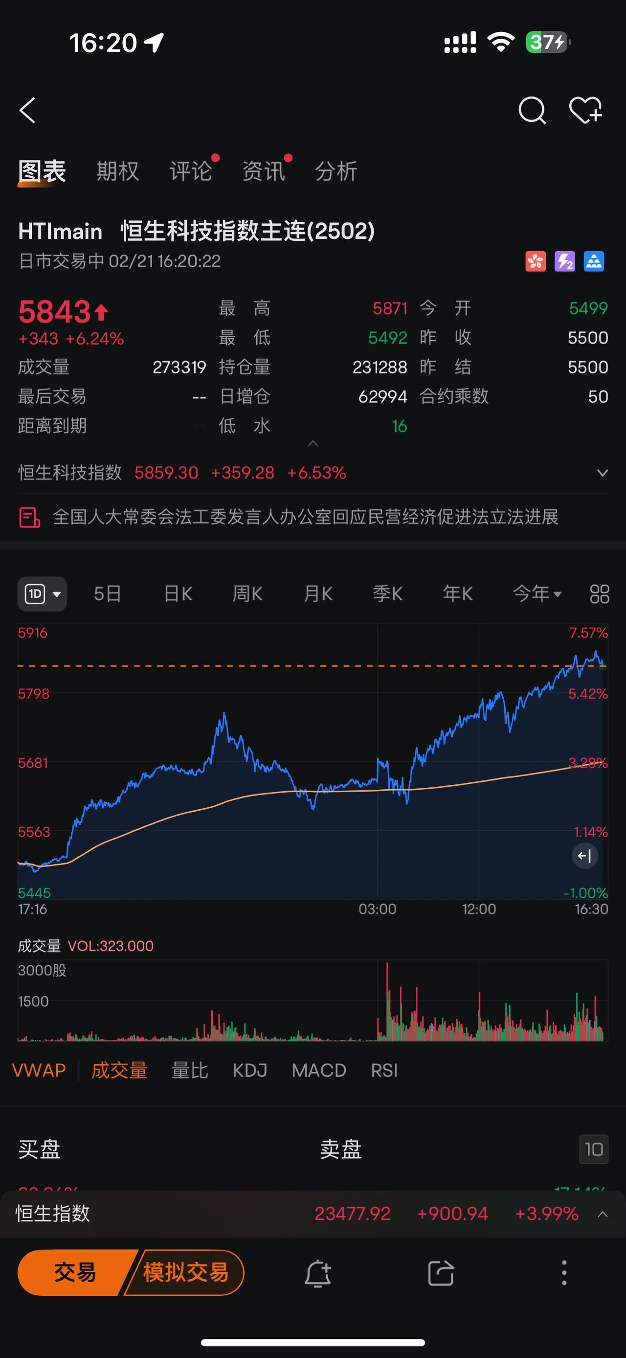 国运来了，港股科技继续暴涨！股票 入市有风险投资需谨慎 实盘记录 程序员