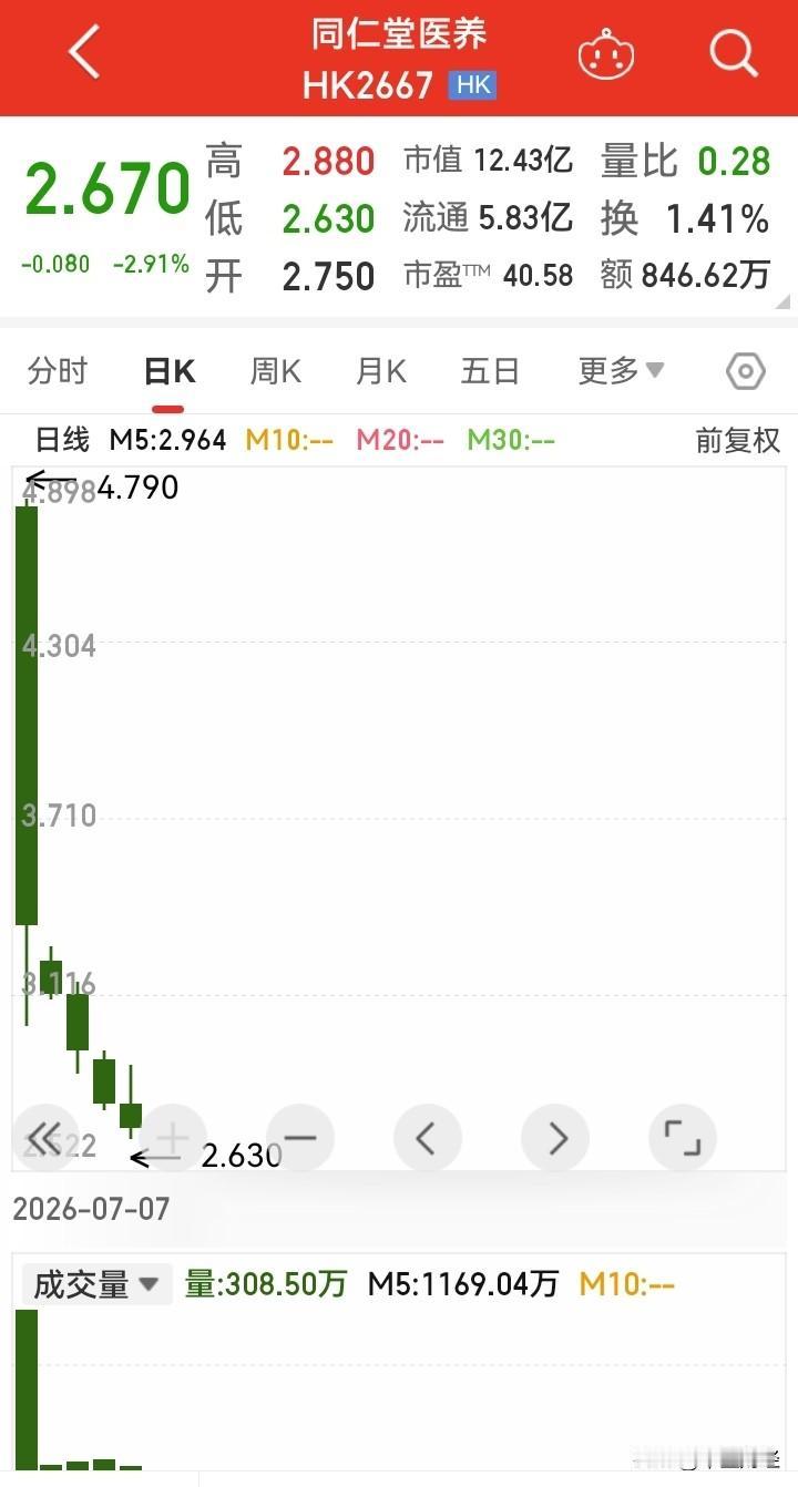 同仁堂旗下的知名品牌，上市首日便破发，随后连续收出五根阴线，与发行价渐行渐远！这