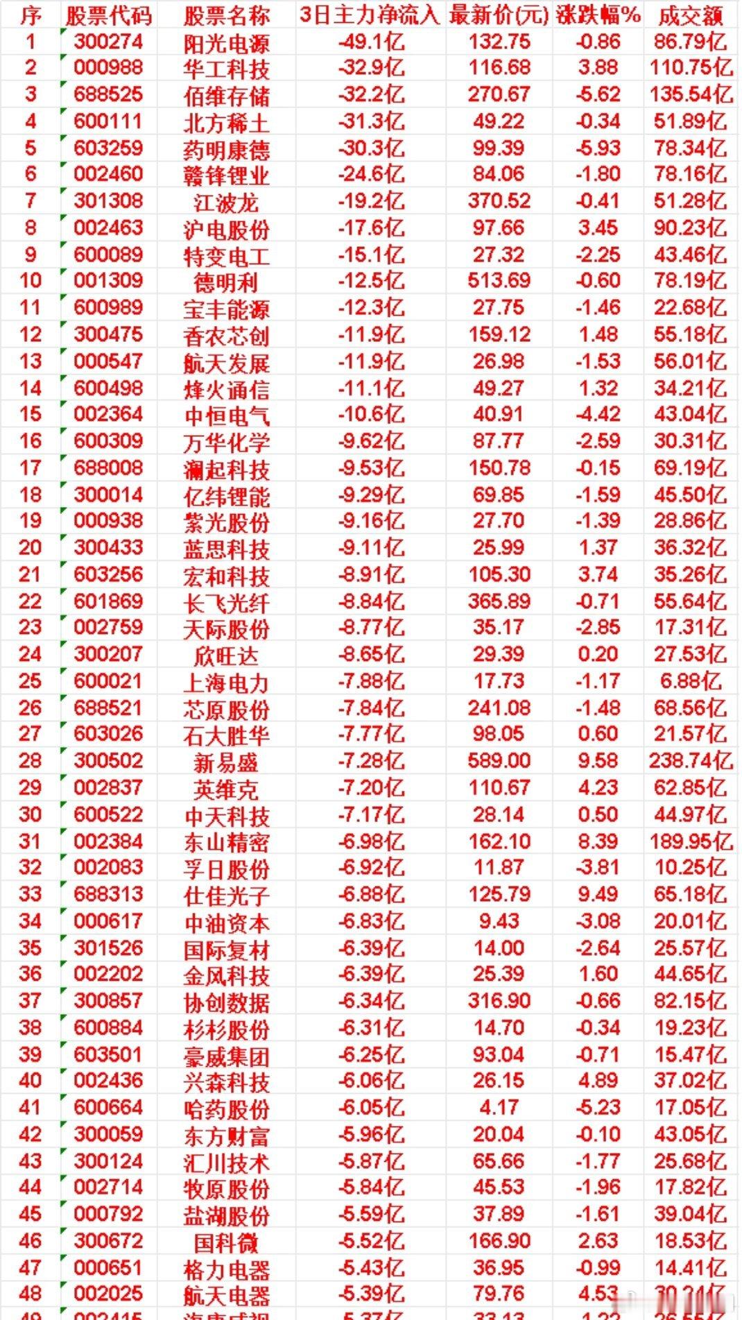 4月20日盘点：近三日主力资金大额出逃前排核心标的一览截至4月20日统计，盘点近