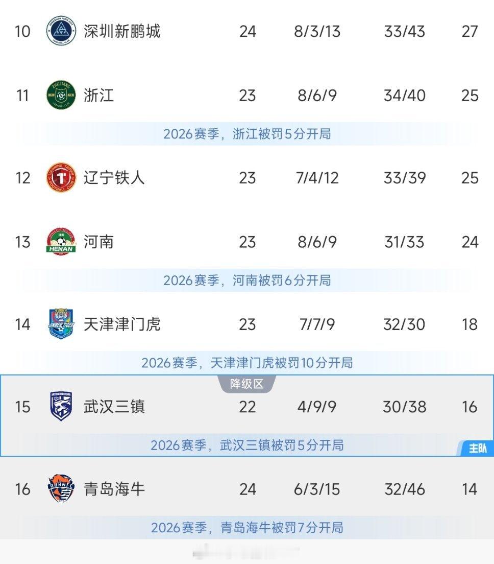 武汉三镇到了最危险的时刻2026赛季中超联赛第24轮，武汉三镇主场0-0战平天津