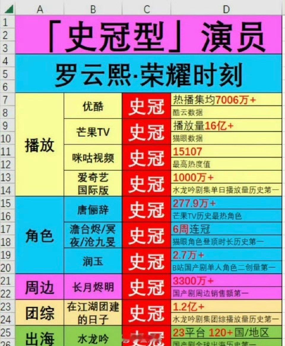 罗云熙扛剧king的含金量还在上升啊。粉丝整理了罗云熙的作品实绩。五大平台的三大