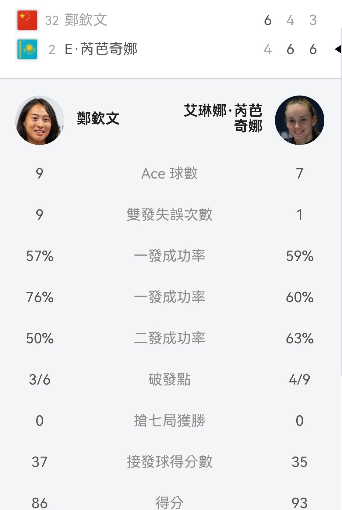 郑钦文马德里站1-2遭莱巴金娜逆转！全场9次双误拖垮节奏，首盘先胜仍无缘16强！