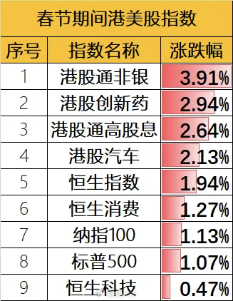 a股 A股新赛季启动！这个假期一共9天，A股休息了6天。A股休息的这几天，美股多