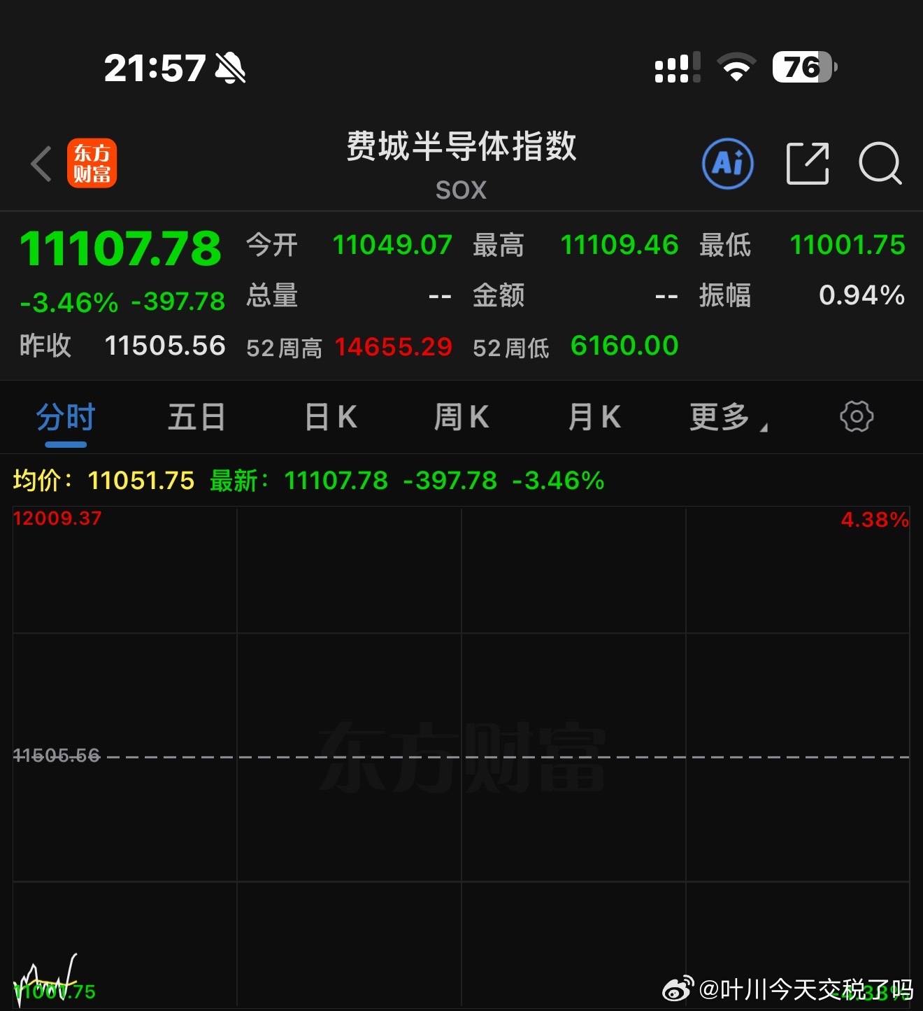 老美也跌不少，意思明天还得跌？急需一些红单来点燃生活[苦涩] ​​​