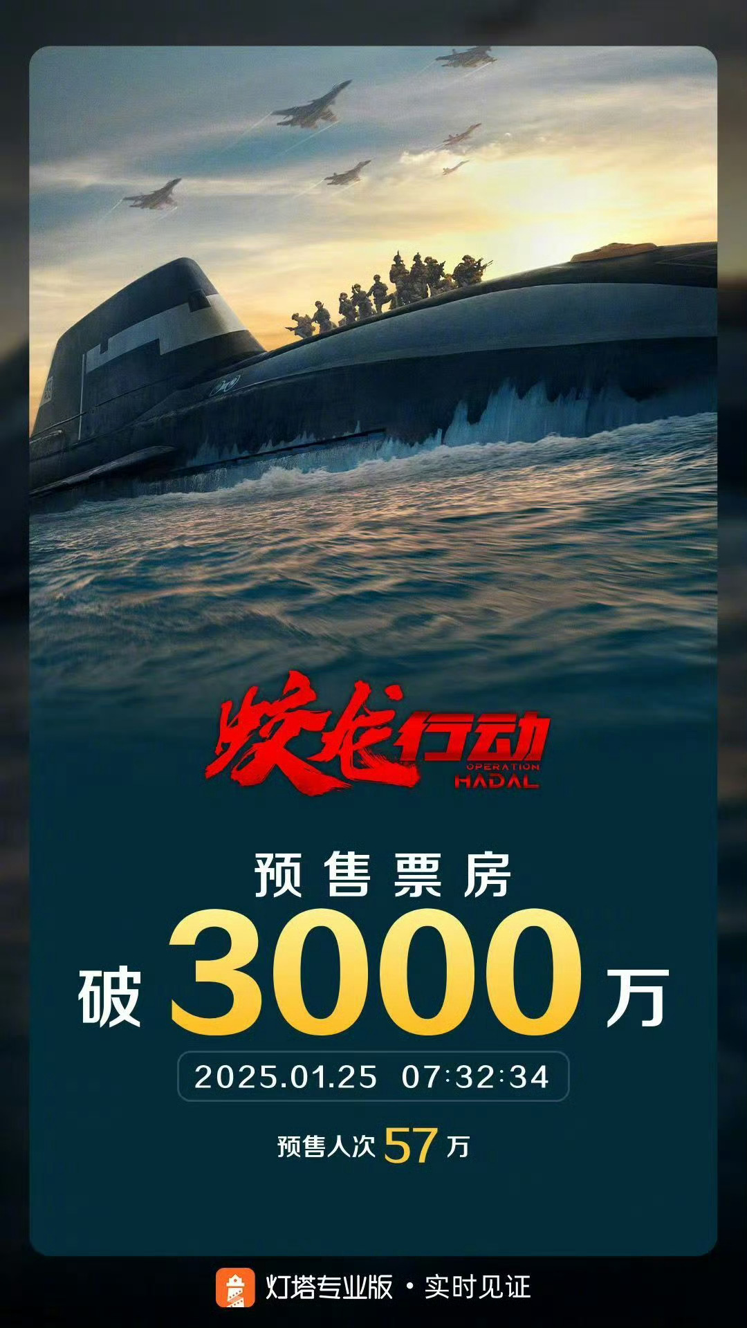 蛟龙行动预售票房破3000万  据灯塔专业版实时数据，截至1月25日7时32分，