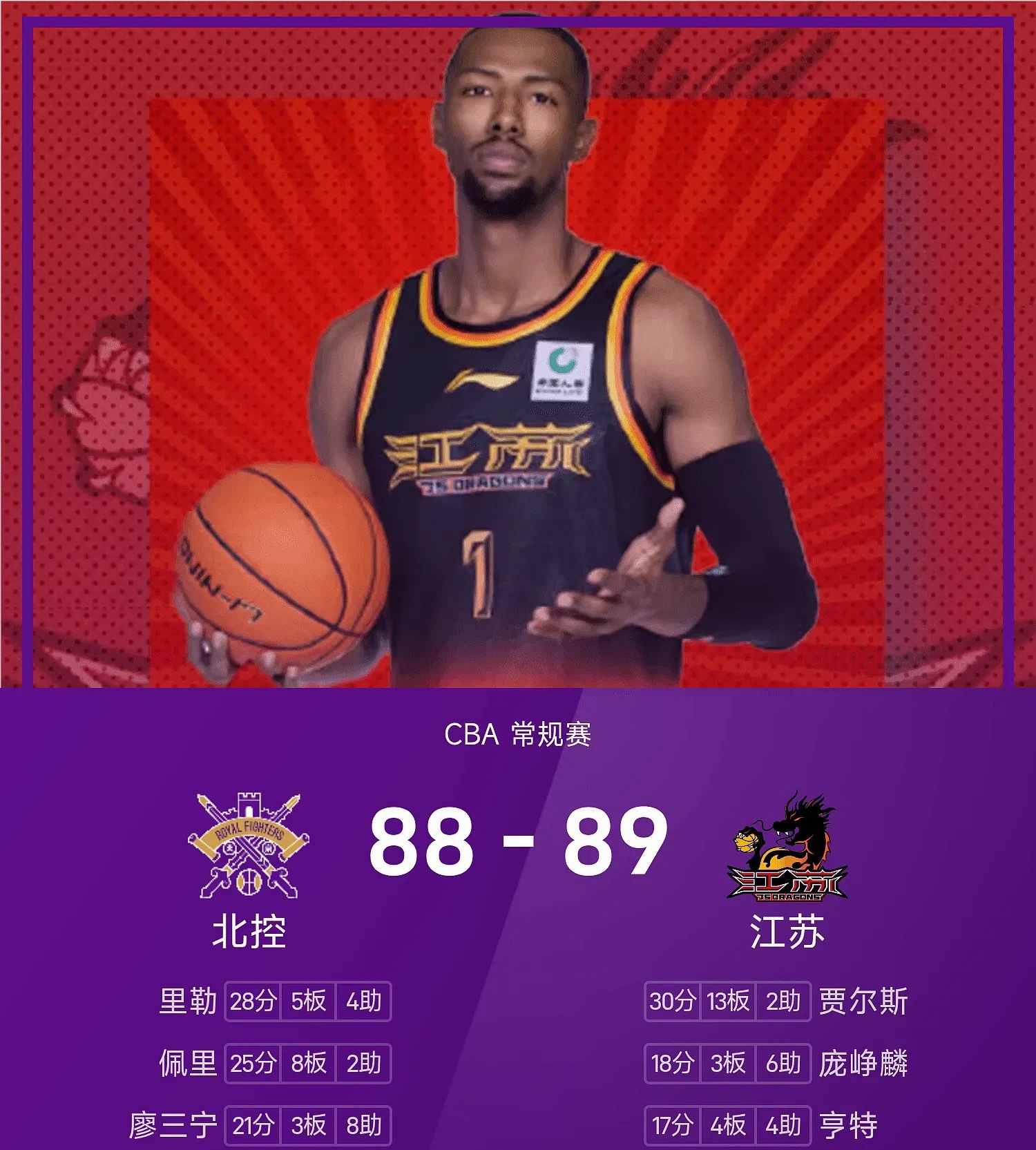 /26赛季CBA 常规赛，江苏对阵北控。双方全场战罢，江苏89-88战胜北控。贾