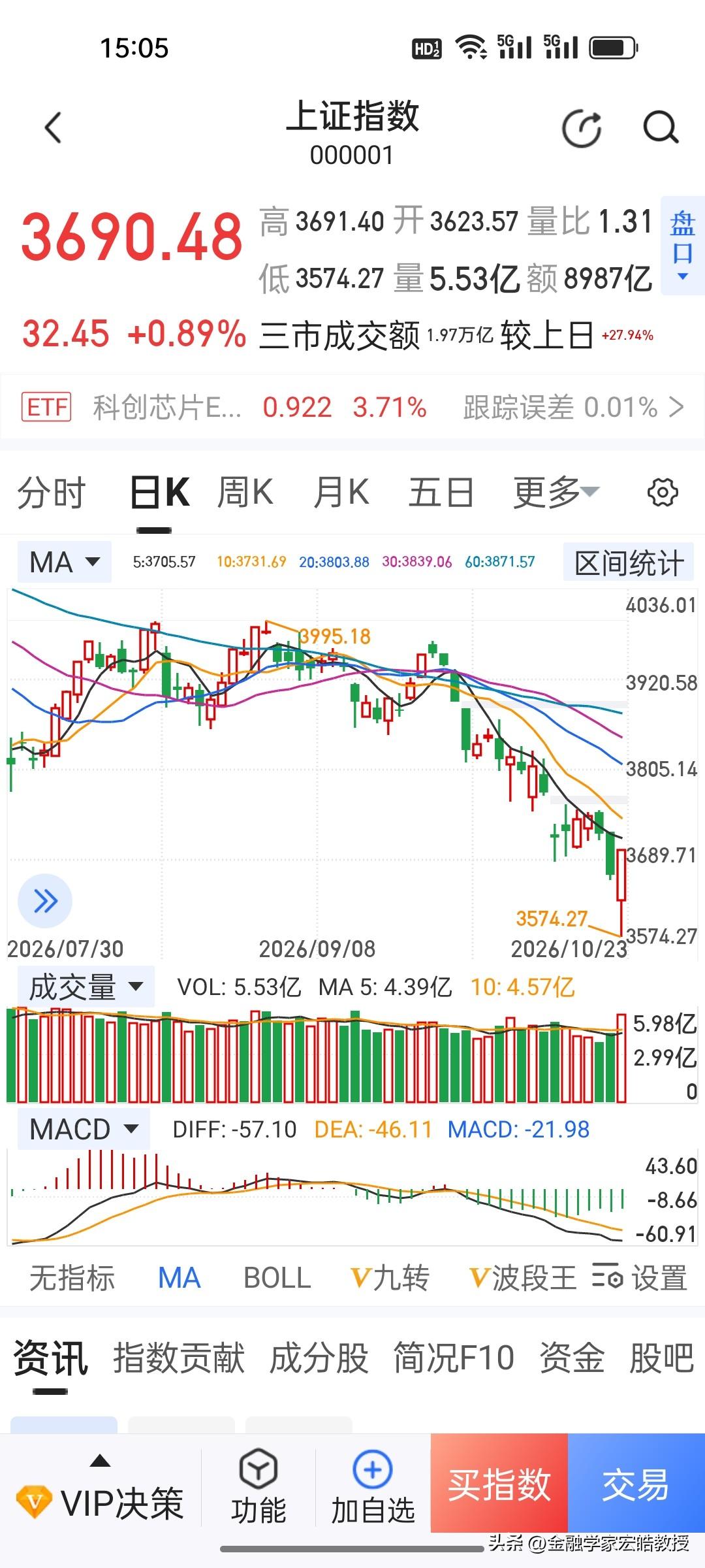 太不容易了！今天国家队救市力度堪比两年前的924行情，比如，创业板ETF易方达单