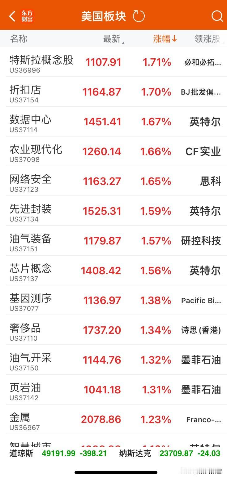美市收盘高开低走收阴（1月14日）
         美股三大指数高开低走集体小