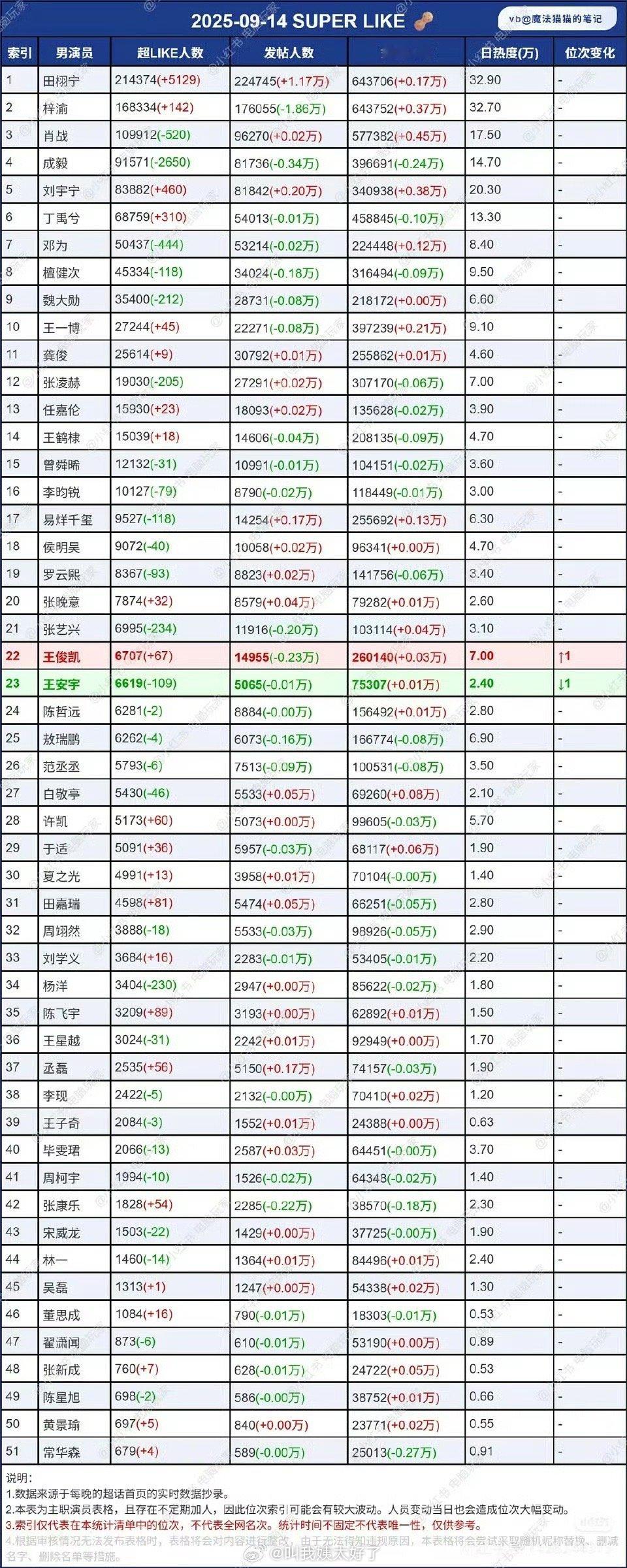 昨日男星超like一览🈶，符合大家体感吗？ ​​​