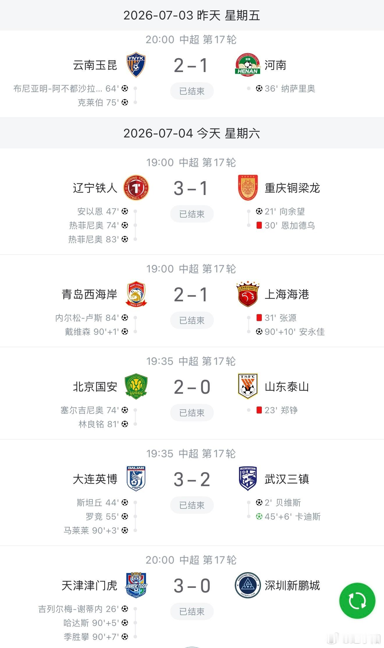 昨天今天 6 场中超，主队全胜。90 分钟后的进球多达5 粒。国安赢得京鲁大战胜