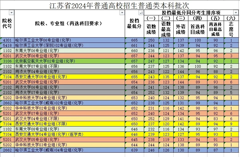 江苏物理类录取分数，哈尔滨工业大学超南大