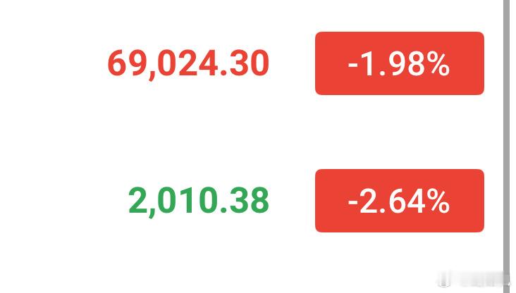 午间68500-69000多，姨太1990-2010多。短多看反弹，等待反弹后再