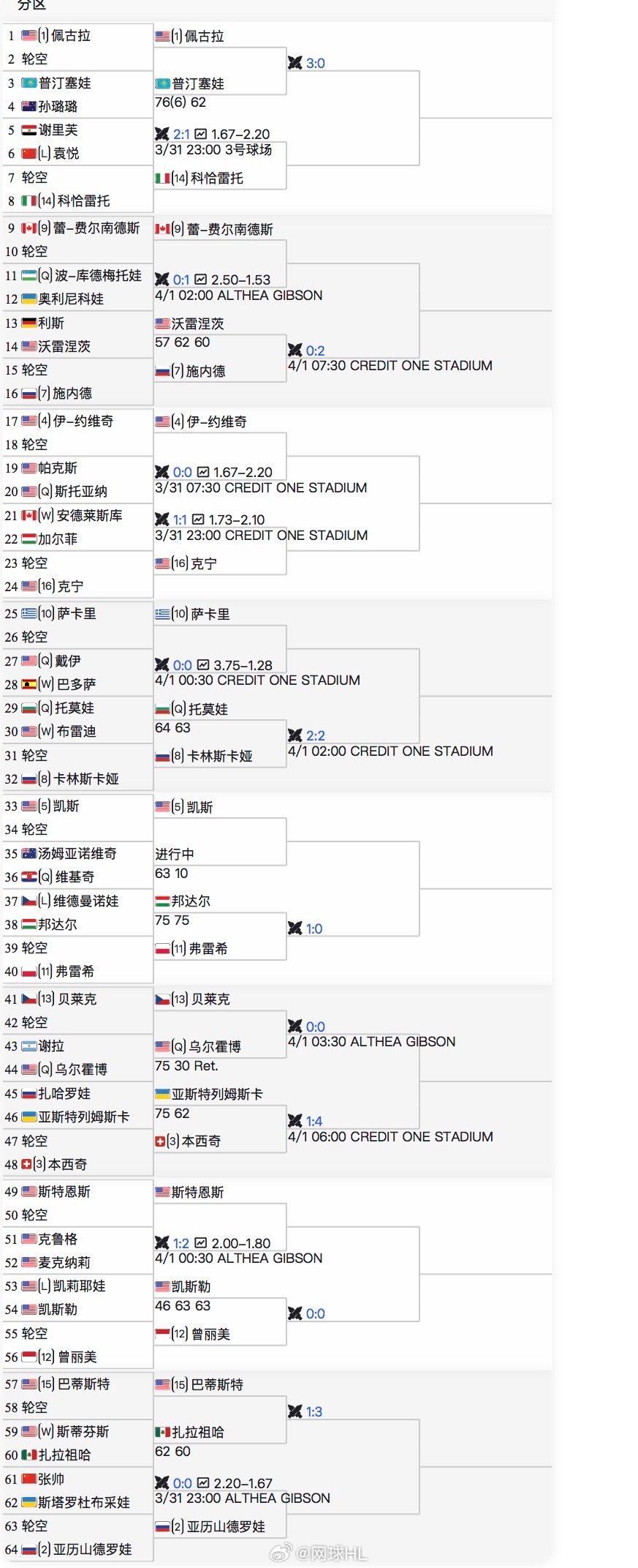 🇨🇳袁悦以幸运落败者进查尔斯顿正赛首轮对手：谢里芙网球talking大会wt
