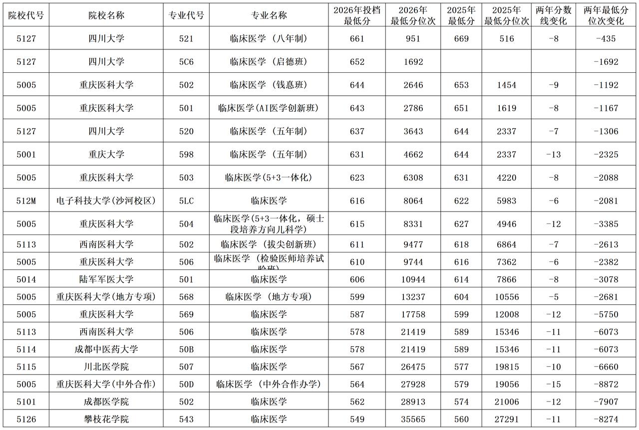 川渝地区高校临床医学专业2026年在重庆投档分数线最高的是四川大学的临床医学（八
