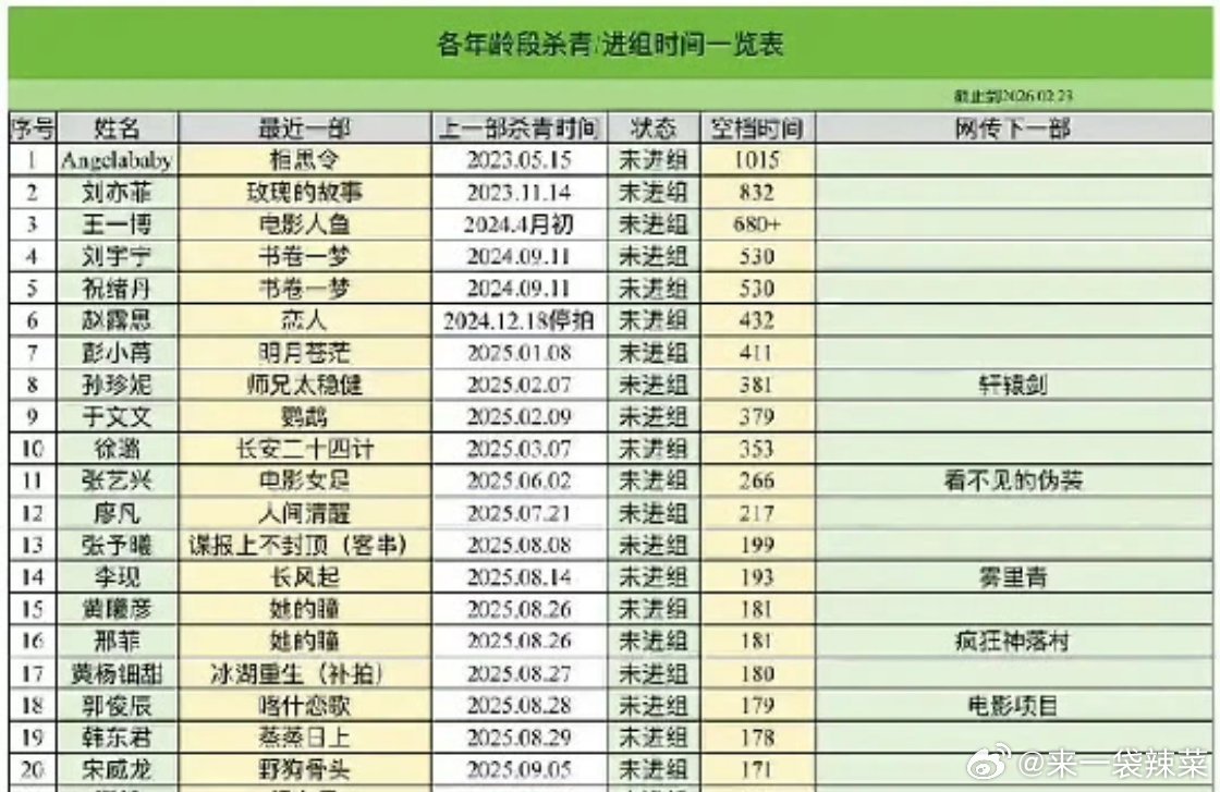 网友统计的明星空档时间，俊男靓女要多多搞事业啊 