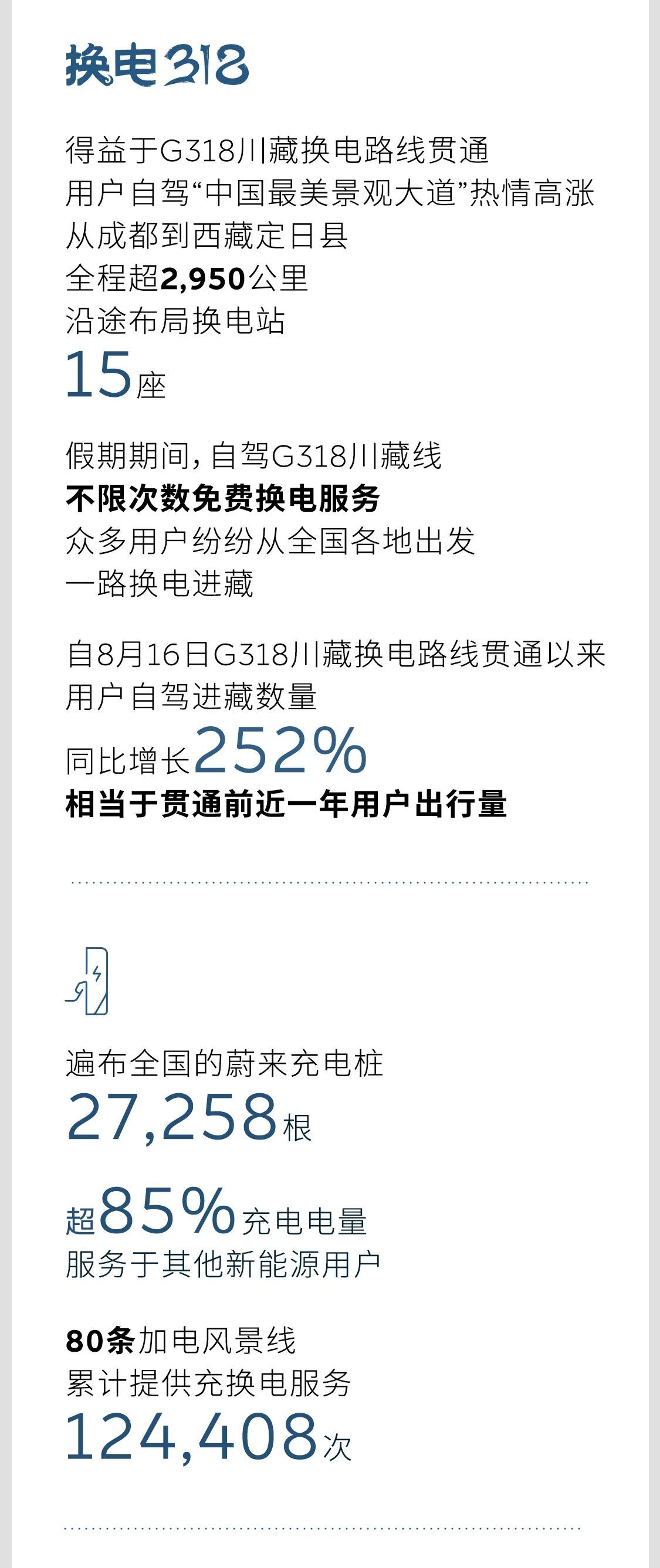 蔚来刚发了十一假期的补能报告，数据亮眼 全国8280座充换电站一共服务了超192