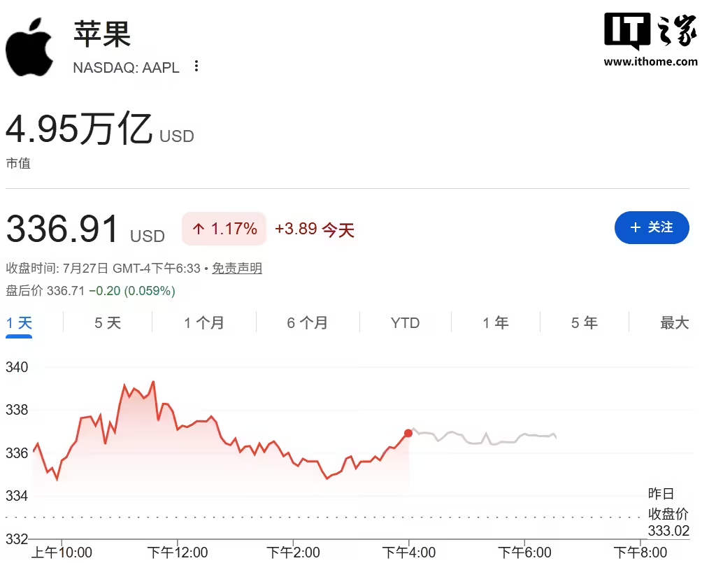 【苹果市值4.95万亿美元重回全球榜首】苹果总市值重回全球榜首7 月 28 日消
