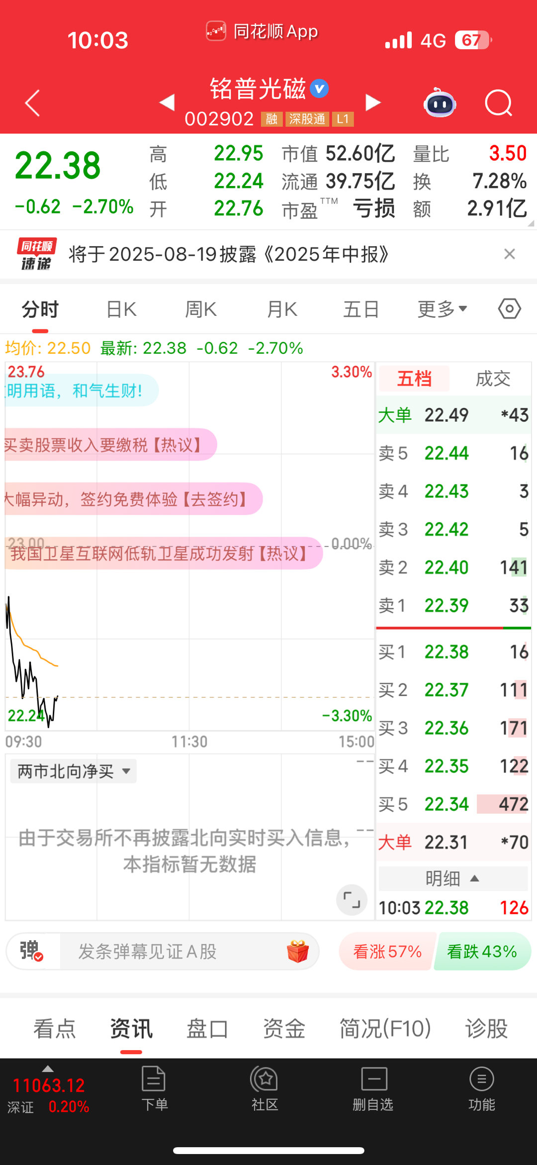 铭普，今天发布一条利空。不过今天出逃的资金并不多 ​​​