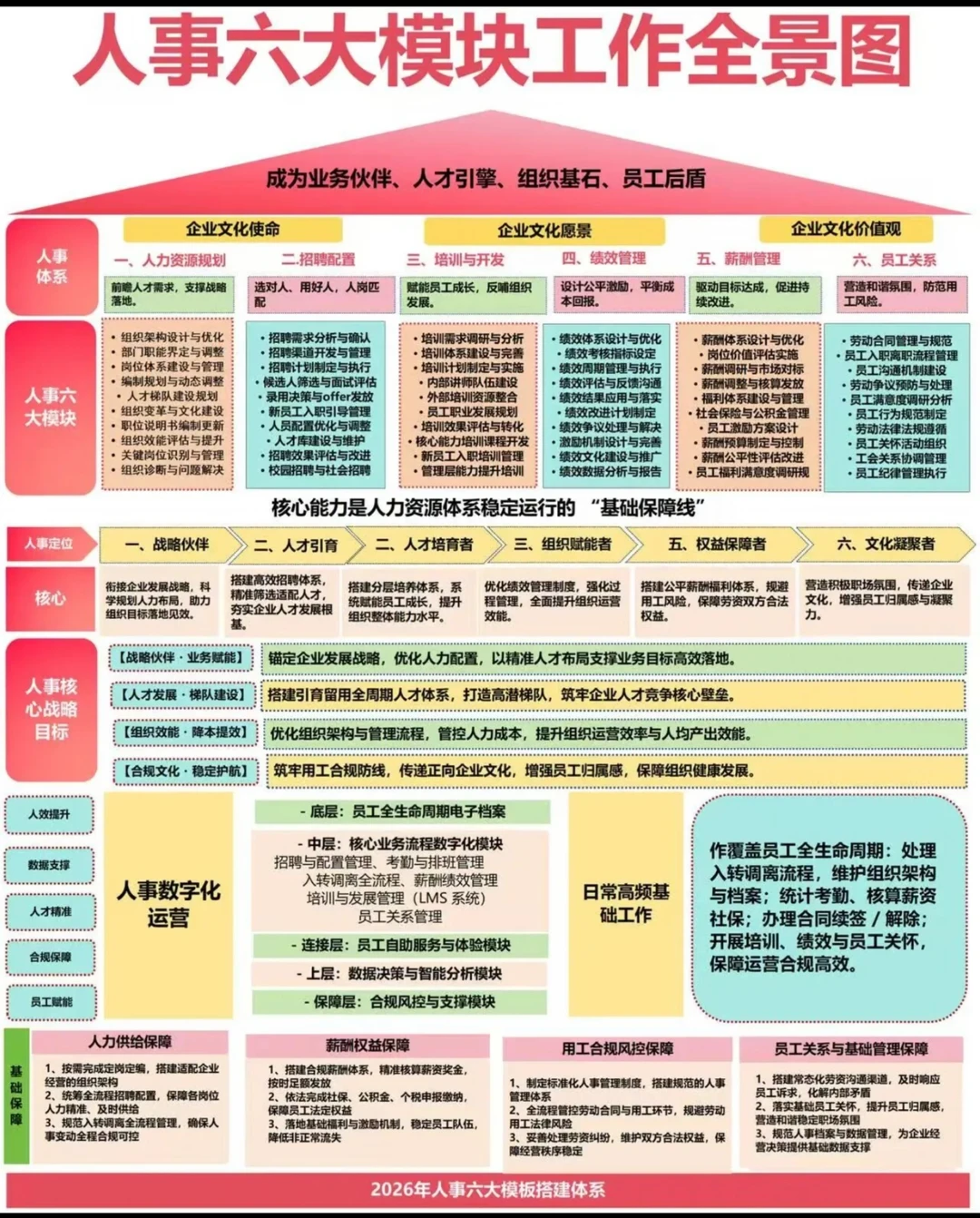 人事六大模块工作全景图，助你轻松掌握人事