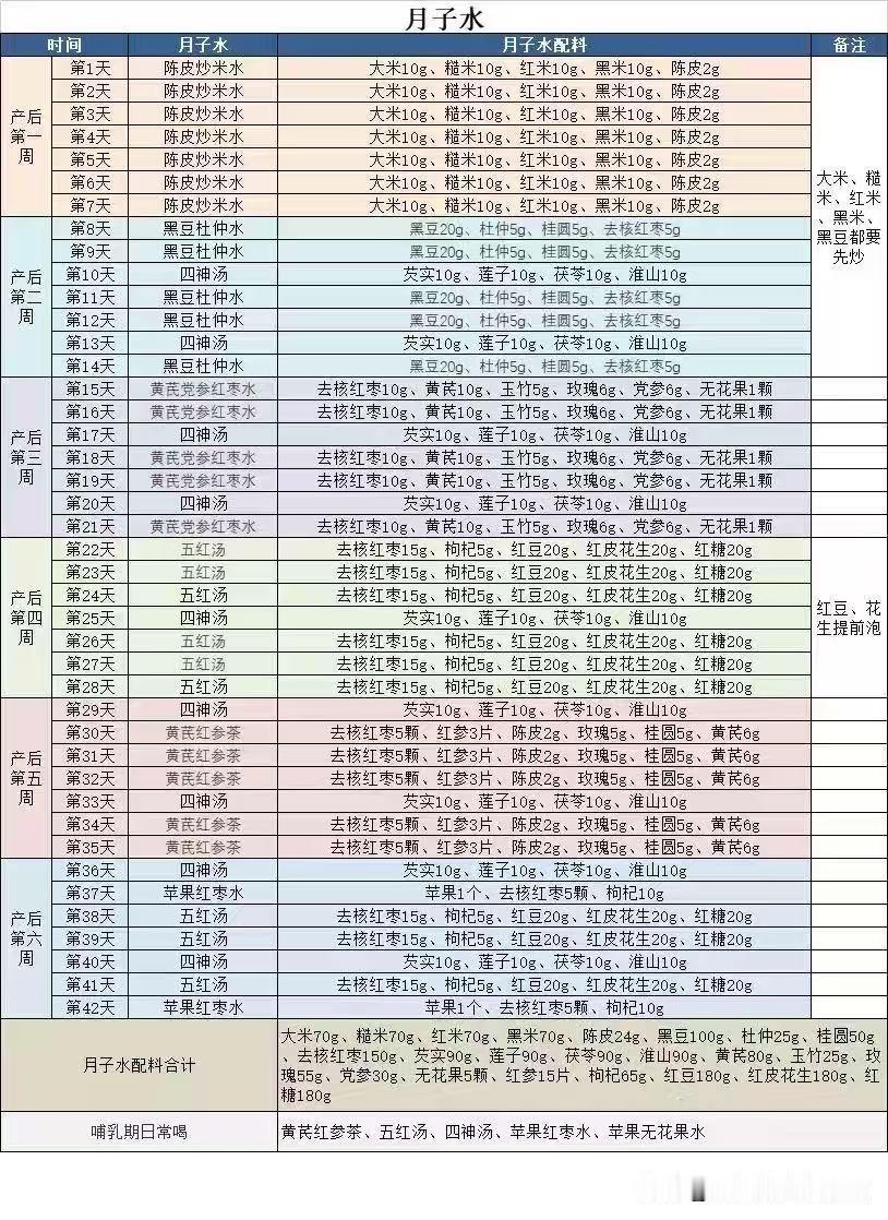 亲测超好用！42天月子水计划表，省心又滋补
最近有两位亲友讨要儿媳的月子水配方，