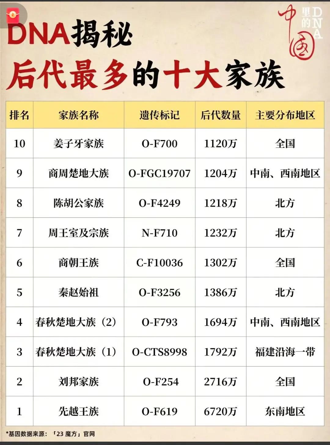 华夏最牛逼的家族，竟然是先越王族！[大笑]数据来自于“123魔方”的统计，先越王