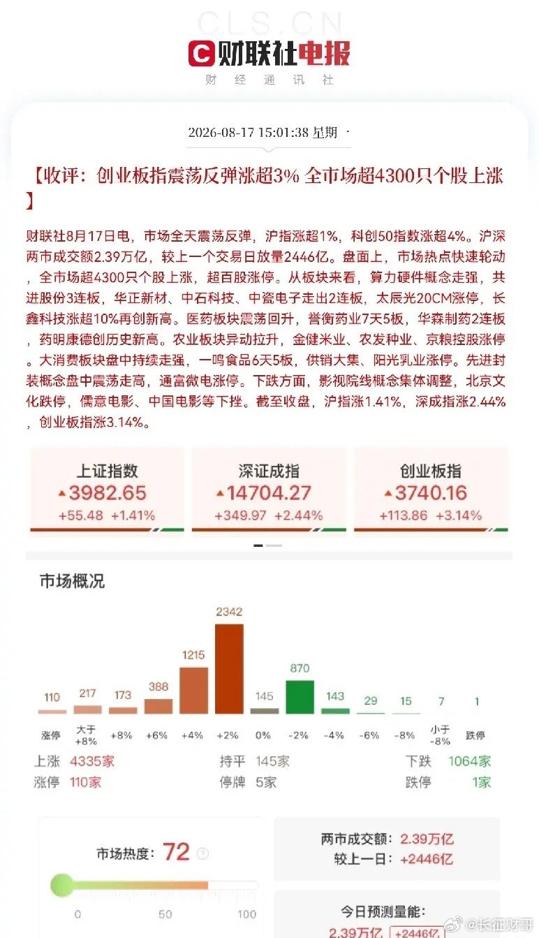 今天科技股的强势绝对超出了所有人的预期，尤其是半导体芯片，算力产业链方向午后不仅