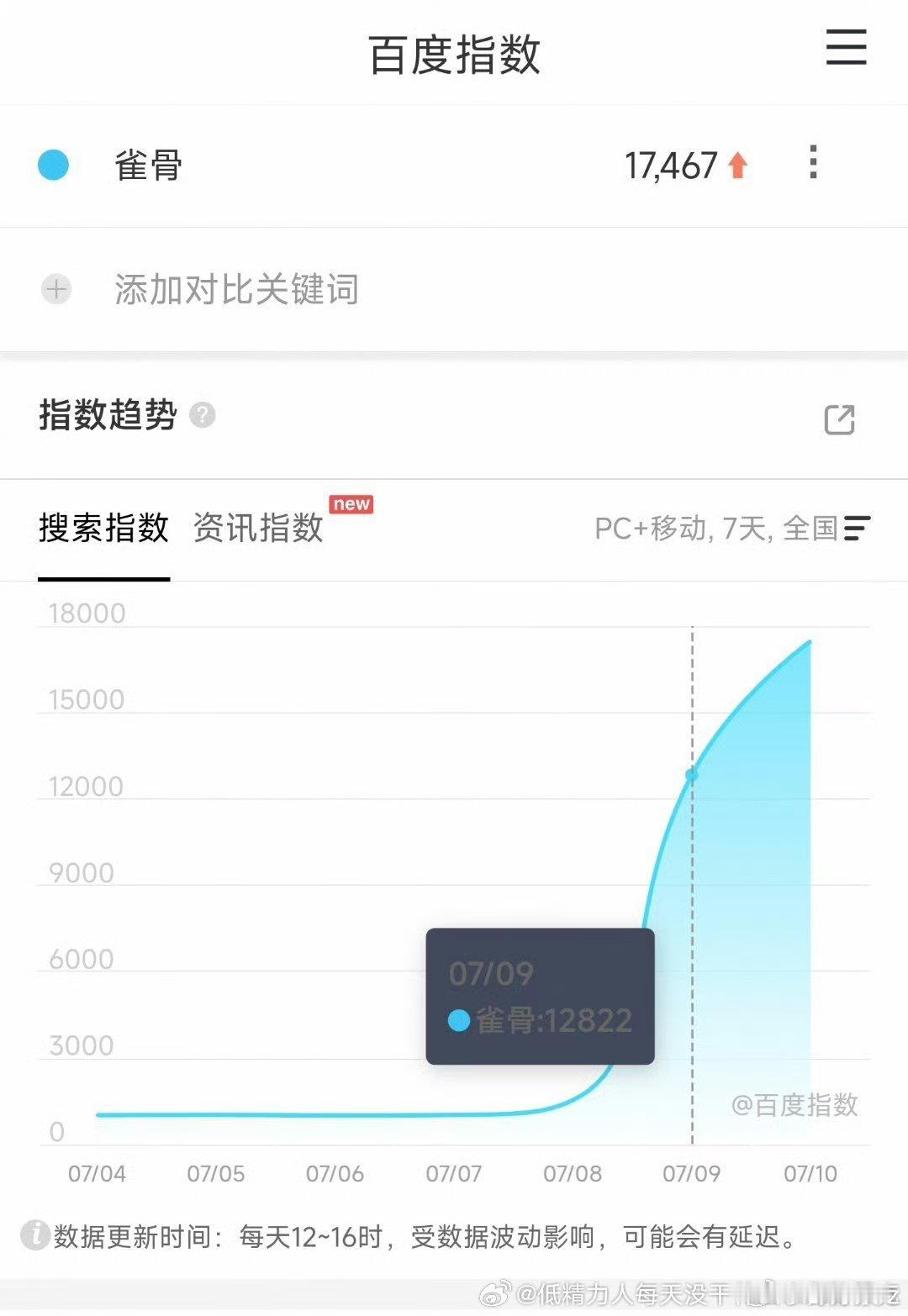 雀骨开播前一天百指1.7万，比百花杀繁星野狗都高哎 艾米还是有新鲜感 