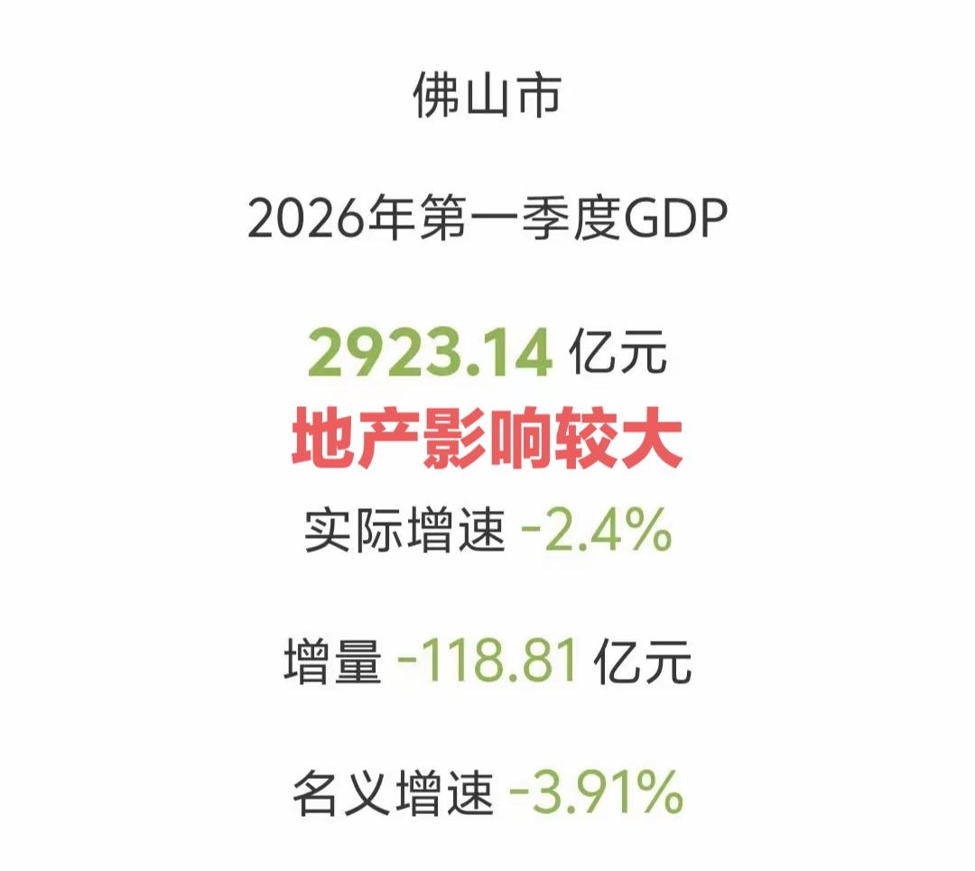 佛山第一季度GDP又负增长，这次还被东莞超了，只排广东第四。主要原因还是佛山的产
