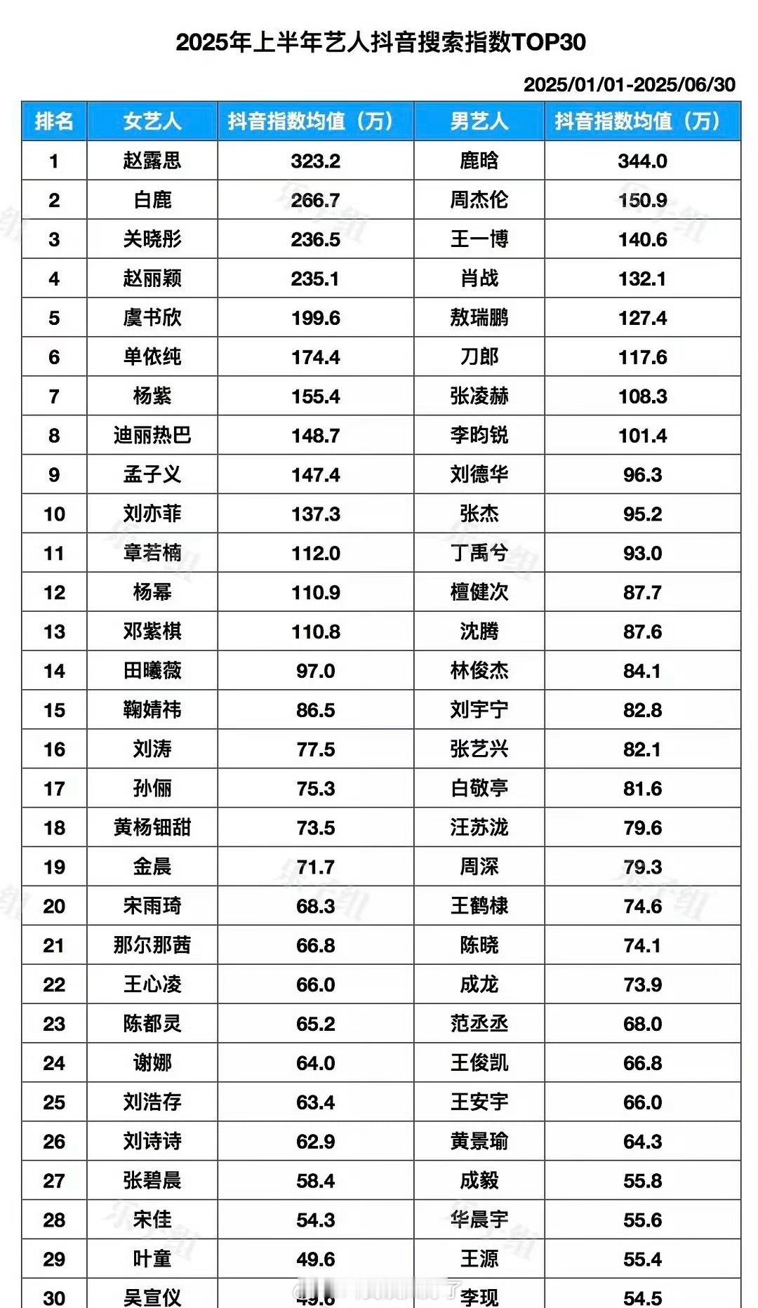 2025上半年艺人抖指top30盘点🈶，符合大家体感吗？ ​​​