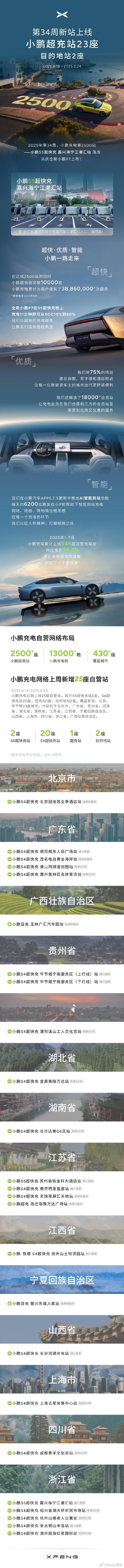 小鹏全国自营充电站达成2500站里程碑重大里程碑达成！小鹏全国自营充电站正式突破