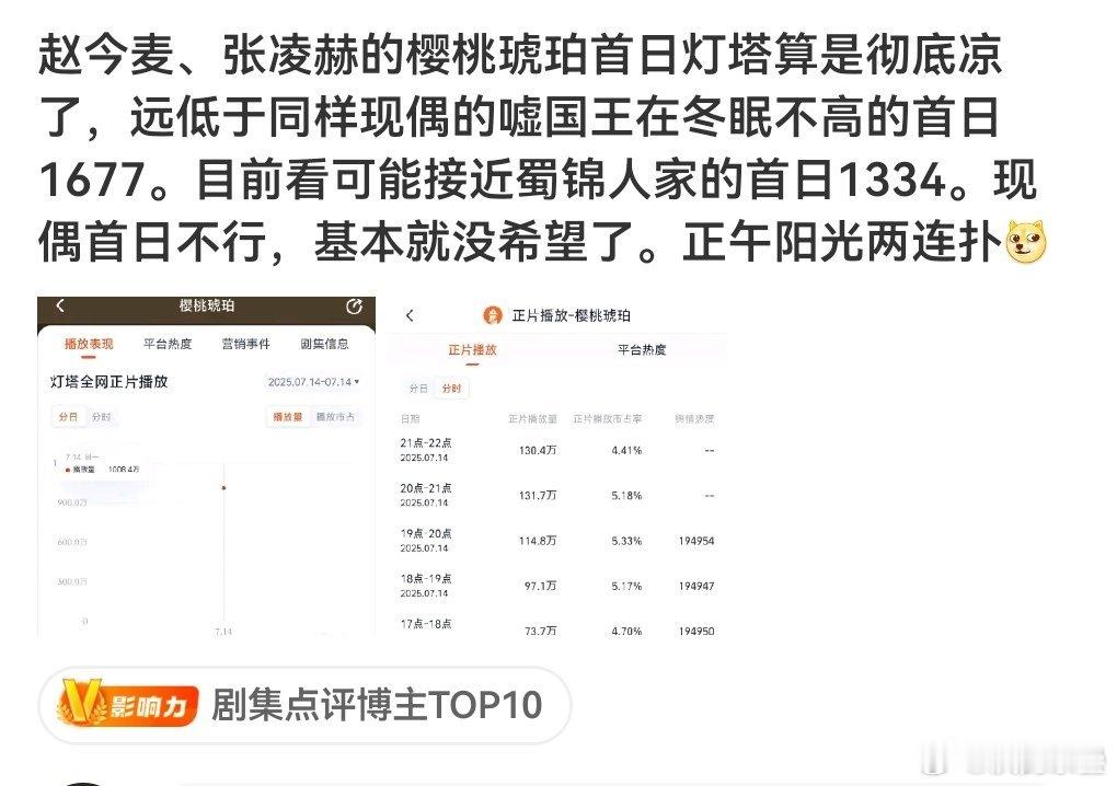 这种程度一般叫“两血扑” .接个正午就吹的没见过世面粉丝们还吹吗？ ​​​