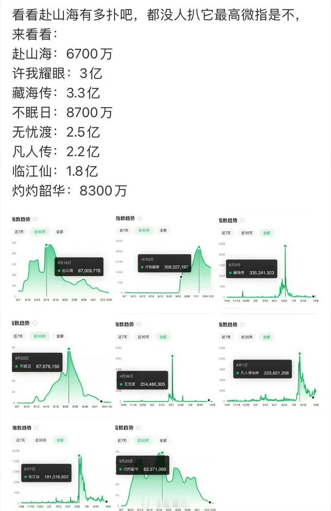 内娱流量生花观众缘排行真的好扑[笑cry]看来路人缘很差 ​​​
