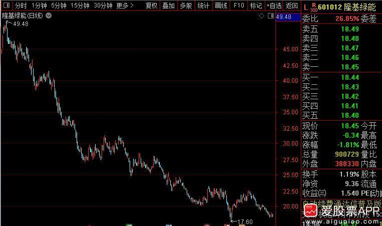 高瓴去年底违规减持隆基绿能，持股从持股5.85%降至4.98%。神不知鬼不觉减持