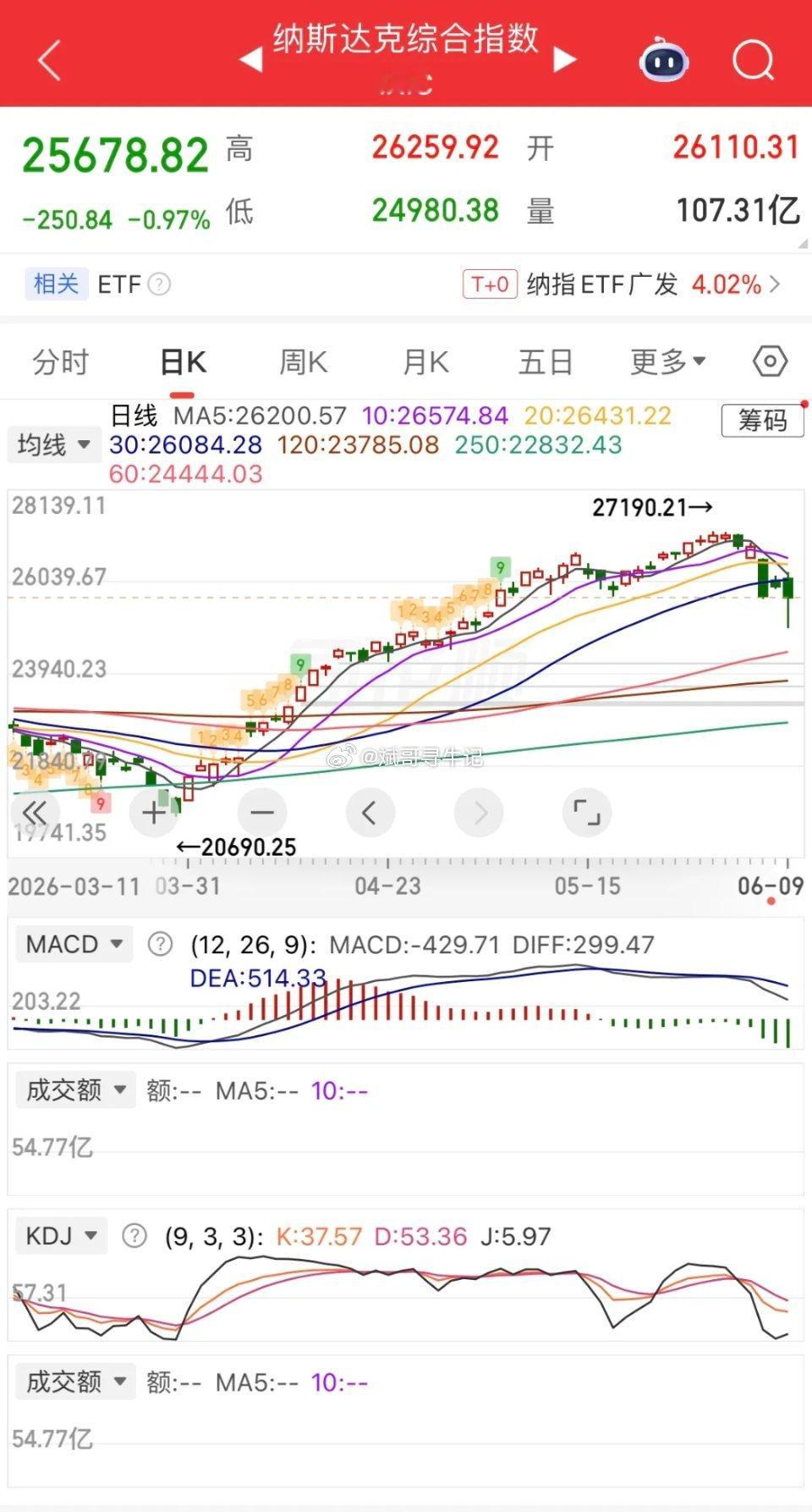 睡醒一看外围行情一片惨淡，原油大幅下挫，美股整体跳水走弱；现货黄金大跌接近2%，