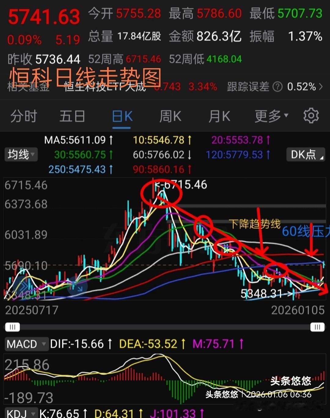 这个基金为什么前期不建议让大家介入，看看它自高点以来走势，基本上是阶梯式下跌，中