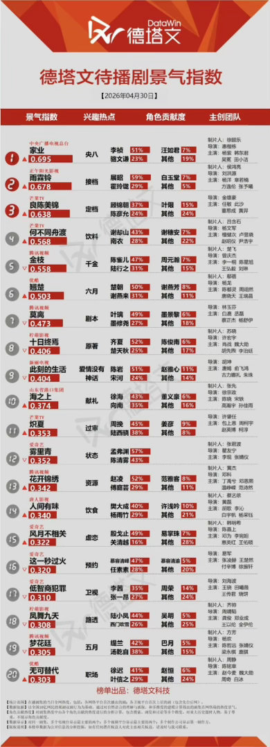 今日徳塔文待播剧，我们杨紫《家业》又又又登顶第一☝️！无任何物料！杨紫李祯就是这