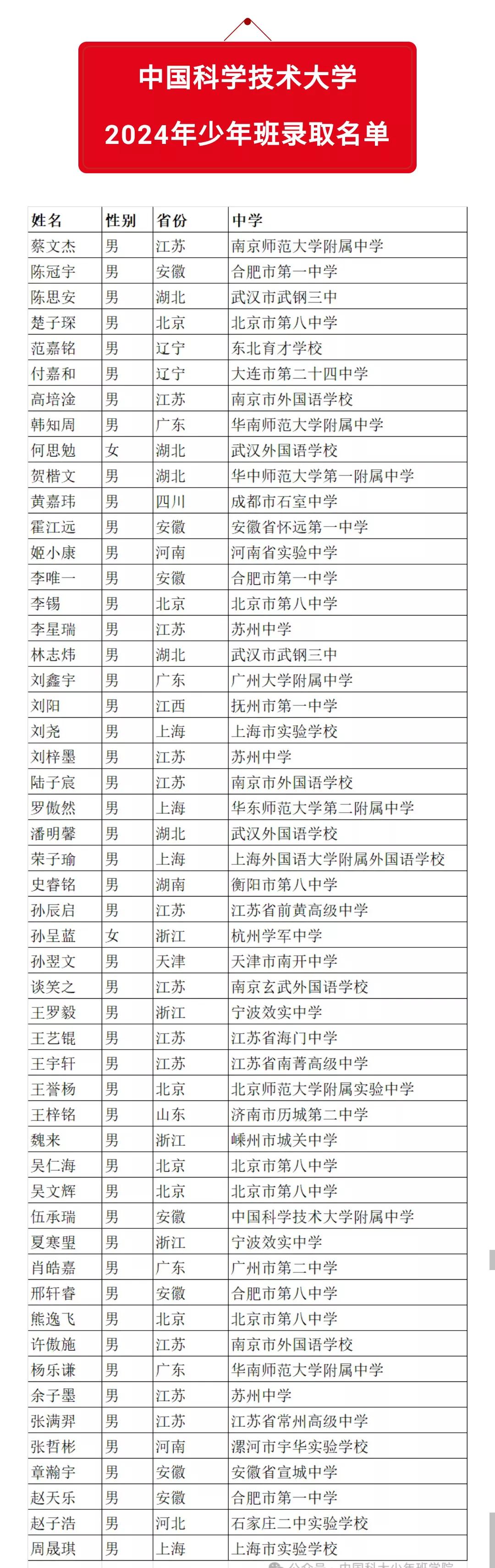 恭喜这些天才少年！中国科学技术大学2024年少年班录取结果公布，一共录取52人，