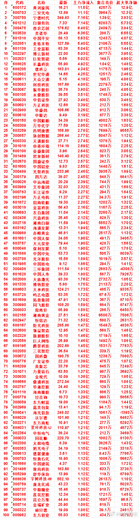 9月3日尾盘30分钟，主力资金“买入的”名单一览！黄河旋风：净流入 11.5亿，