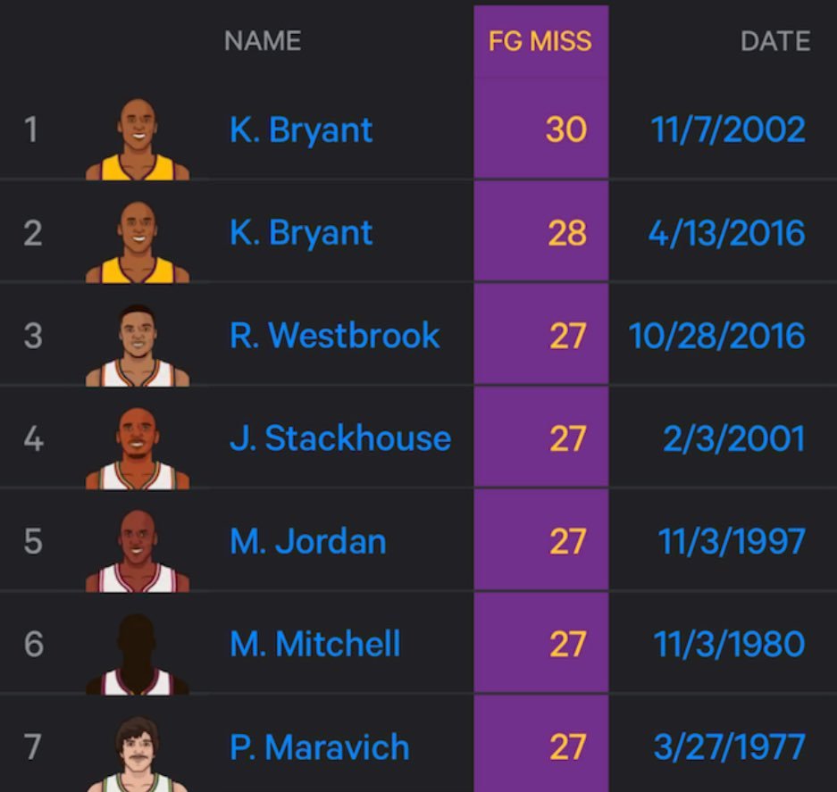 坎宁安今晚疯狂出手45次！仅命中14球！单场投丢31球创下近58年最铁纪录我的观