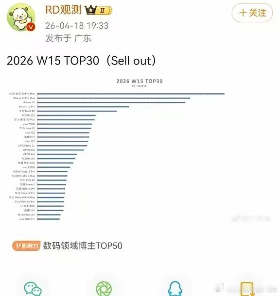 鸿蒙榜首：畅享 90promax苹果榜首：17promax安卓榜首：Redmi 