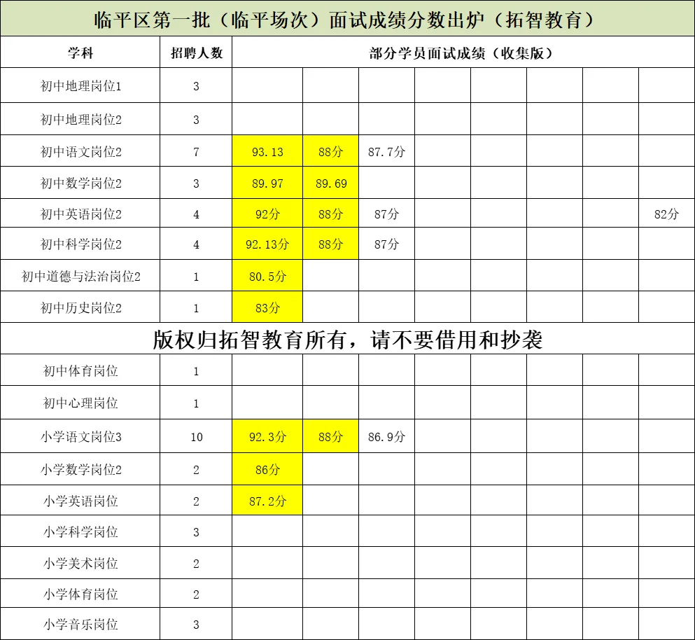 更新了！临平区教师面试成绩排名出炉