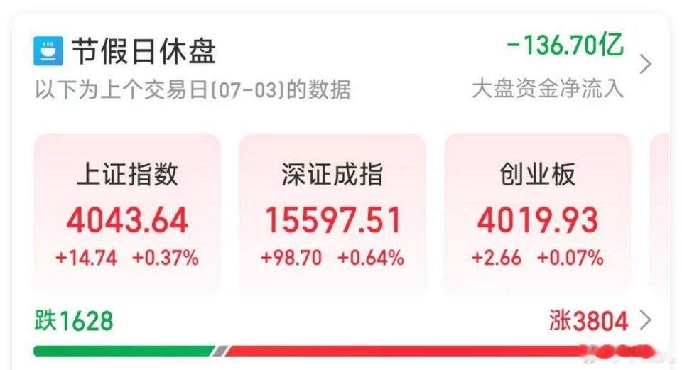 A股缩量反弹，科技股却还在跌！下周股市哪些板块将有机会上涨因为A股到底是真反弹，