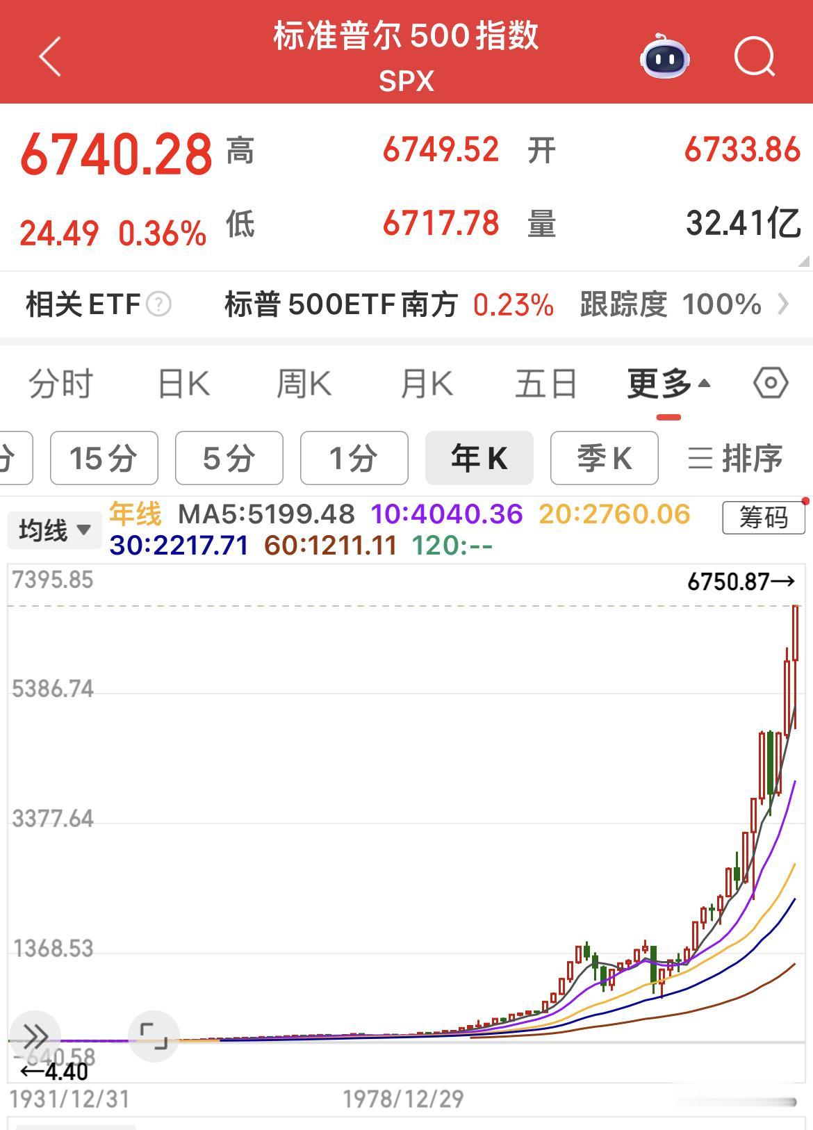 巴菲特说过“标普500”是不可战胜的，主要基于以下原因：
……………………………