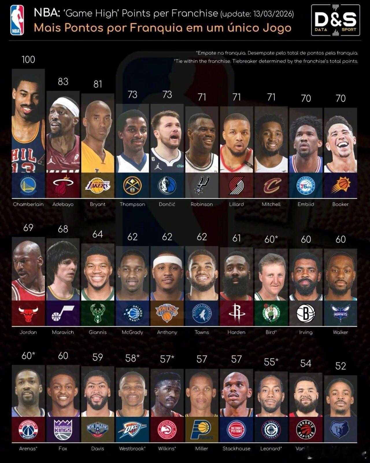 NBA各队单场得分纪录 