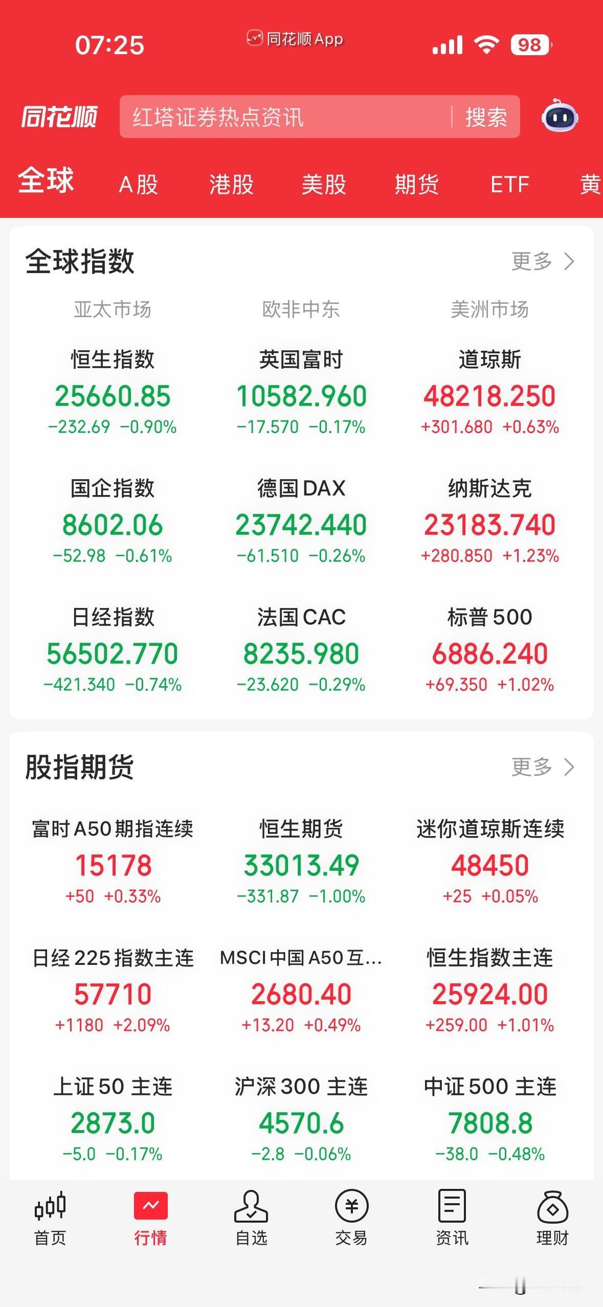 昨晚外围超预期弱转强，对今天的盘面有哪些影响，即使指数有望创新高，但仍然没有操作