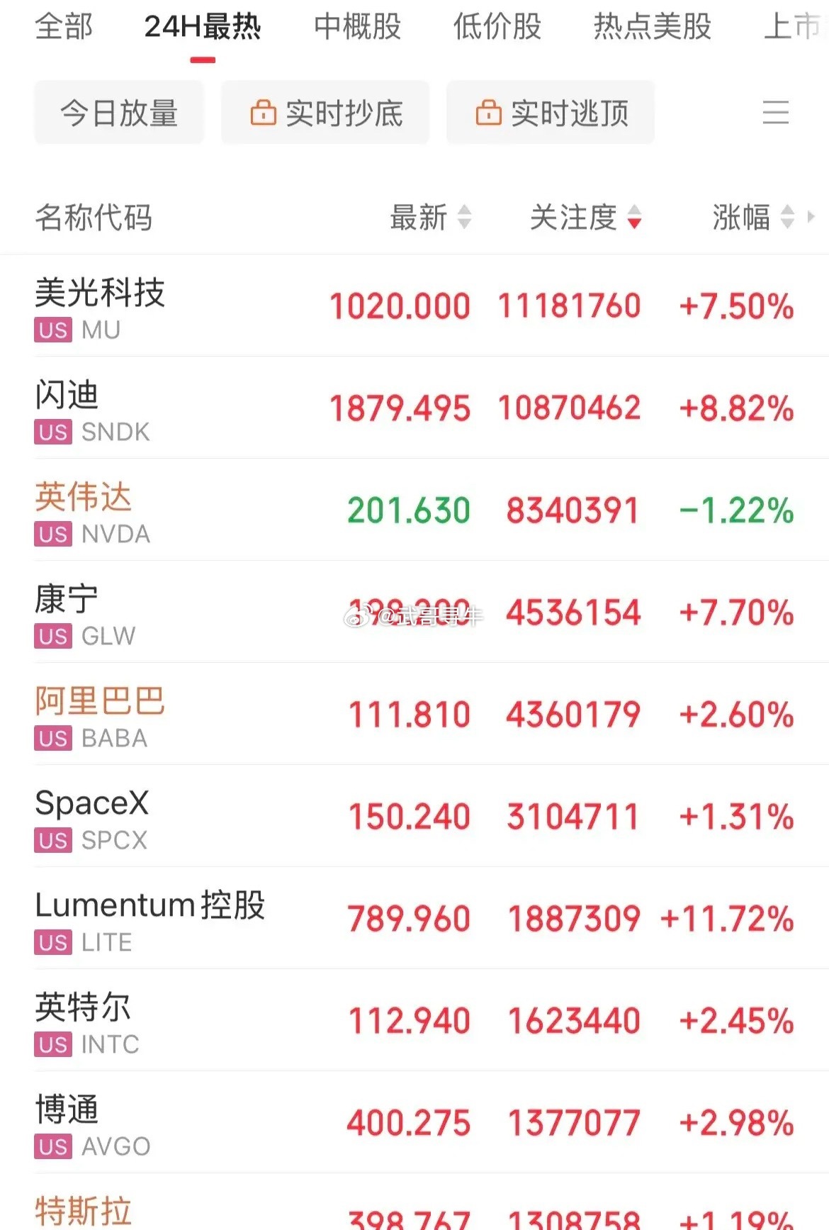 明天又吃肉了！美股纳指涨幅0.8%，存储概念、光通信、半导体全线大涨！费城半导体