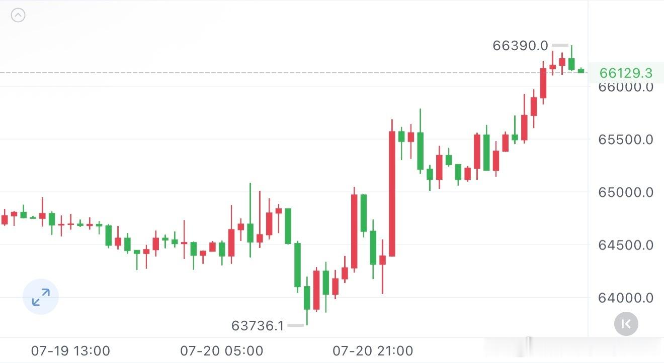 大饼晚间分析今日白盘大饼震荡走高，目前在66200一带盘旋，日线中期的多头结构并