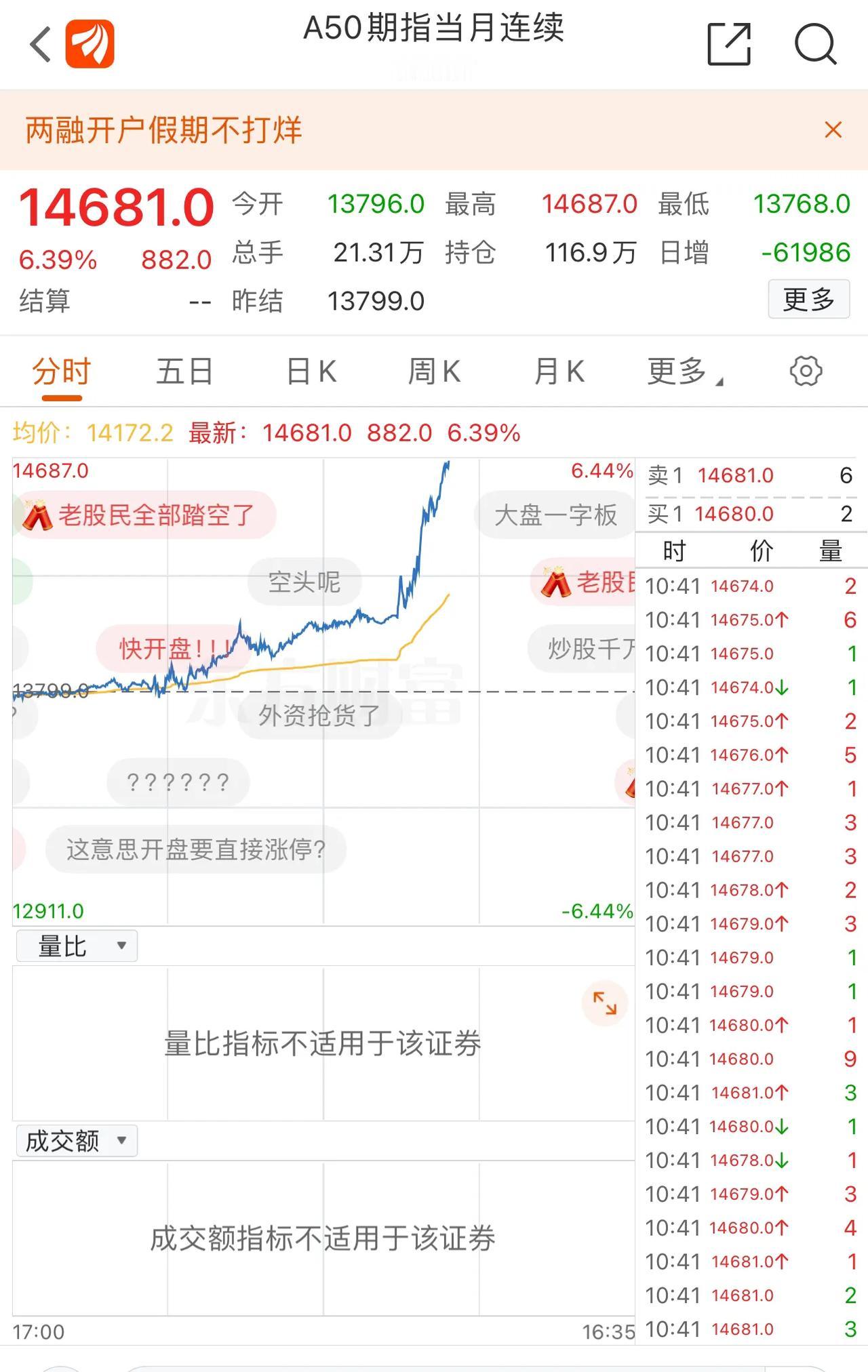炸了！飘了！$富时A50指数主连(CN­m­a­in)$ 发疯了[火炬]