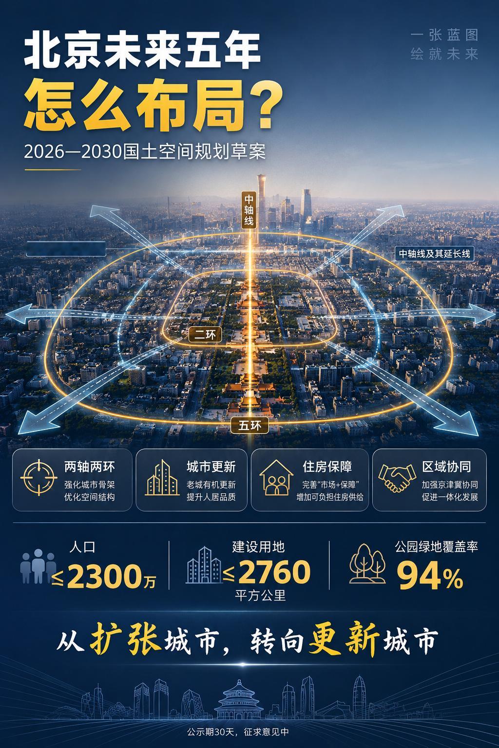 北京发布未来五年国土空间规划草案，提出六方面重点任务7月23日，北京市规划和自然