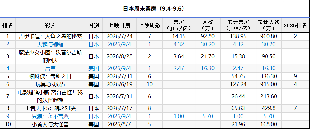 日本周末票房（9.4-9.6）：1.《吉伊卡哇：人鱼之岛的秘密》4DX版上映重回